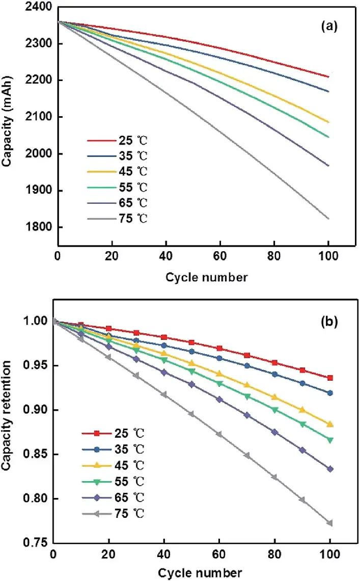 Temperatur Battery charge discharge cycle test under different temperature conditions a capacity