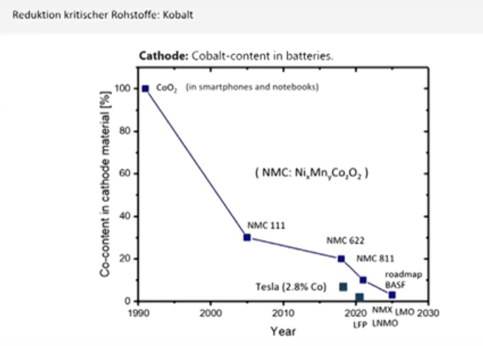Kobalt Elektroauto Batterie Reduktion HIU