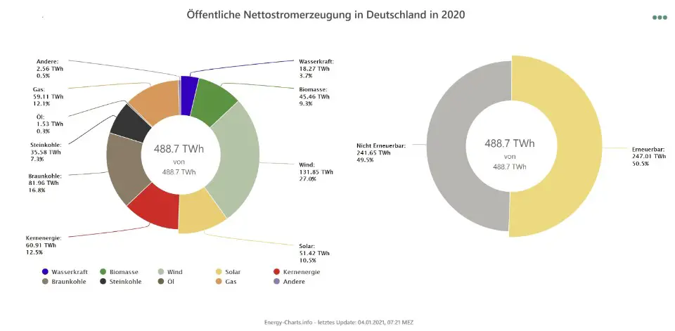 Kreisdiagramm Stromerzeugung 2020 Strommix 2021 erneuerbare Energien