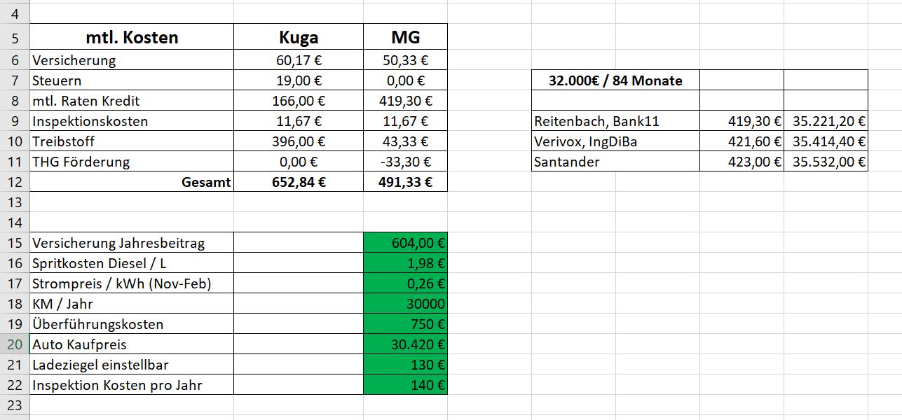 Kostenrechnung MG ZS EV Ford Kuga