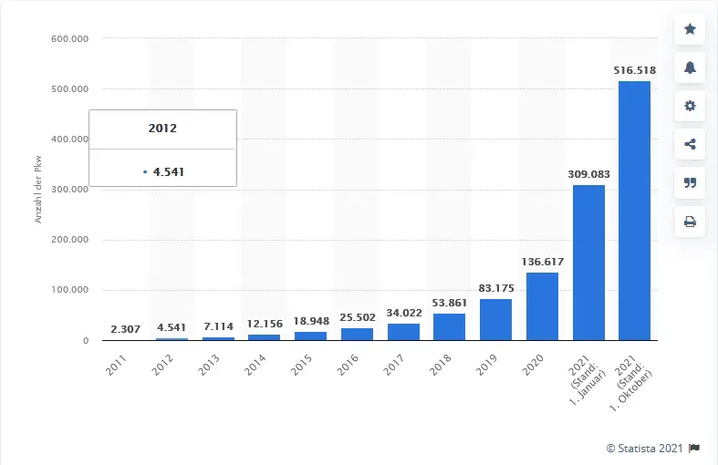Screenshot Statistik Anzahl der Elektroautos in Deutschland von 2011 bis 2021 