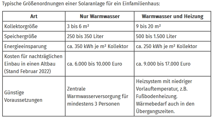Solarthermie Auslegung Dimensionierung